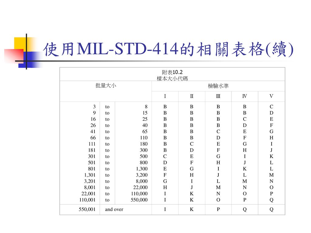 使用MIL-STD-414的相關表格(續) 附表10.2 樣本大小代碼 批量大小 檢驗水準 Ⅰ Ⅱ Ⅲ Ⅳ Ⅴ