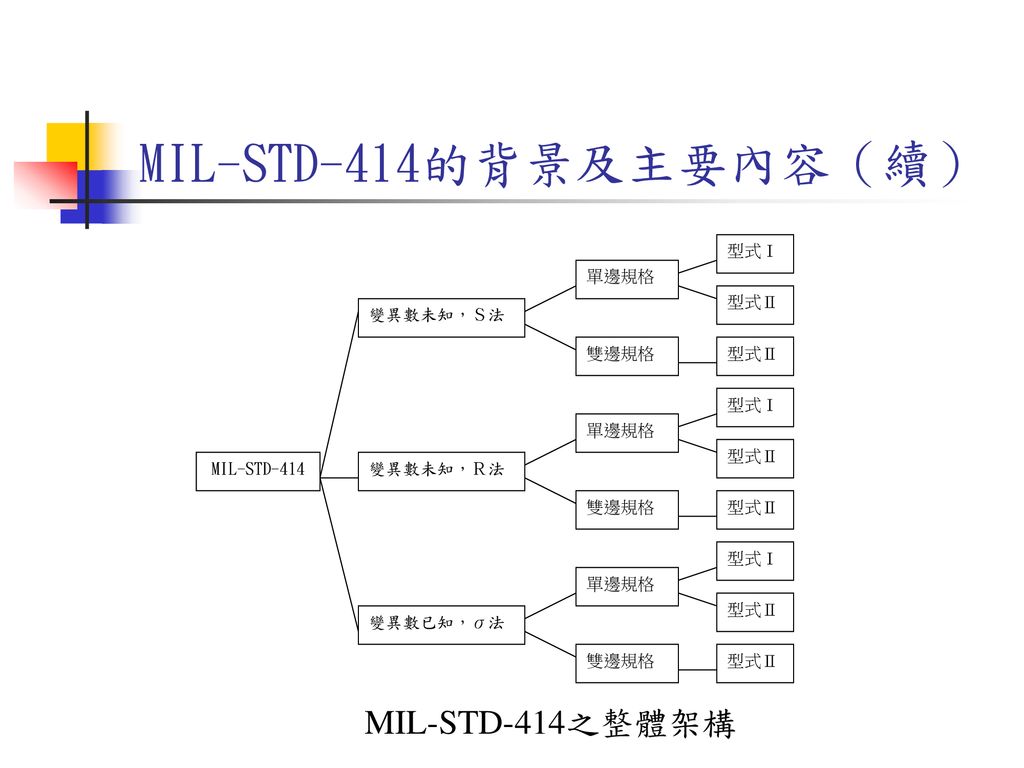 MIL-STD-414的背景及主要內容（續） MIL-STD-414之整體架構 型式Ⅰ 單邊規格 型式Ⅱ 變異數未知，Ｓ法 雙邊規格 型式Ⅱ