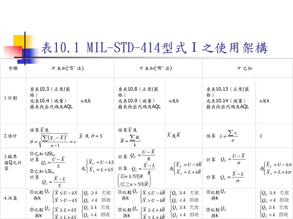 表10.1 MIL-STD-414型式Ⅰ之使用架構 步驟 未知( S 法) 未知( R 法) 已知 1.計劃 查表10.3（正常/嚴格）