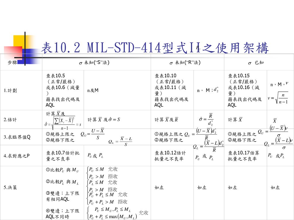 表10.2 MIL-STD-414型式II之使用架構 步驟 未知( S 法) 未知( R 法) 已知 1.計劃 查表10.5 （正常/嚴格）