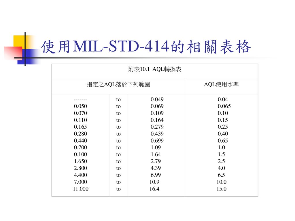 使用MIL-STD-414的相關表格 附表10.1 AQL轉換表 指定之AQL落於下列範圍 AQL使用水準