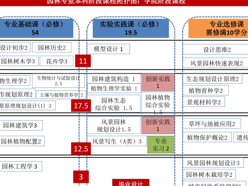 阶段课程拓扑图:平台期课程 通识 12 数学 14 物理 4 化学 11 英语 6