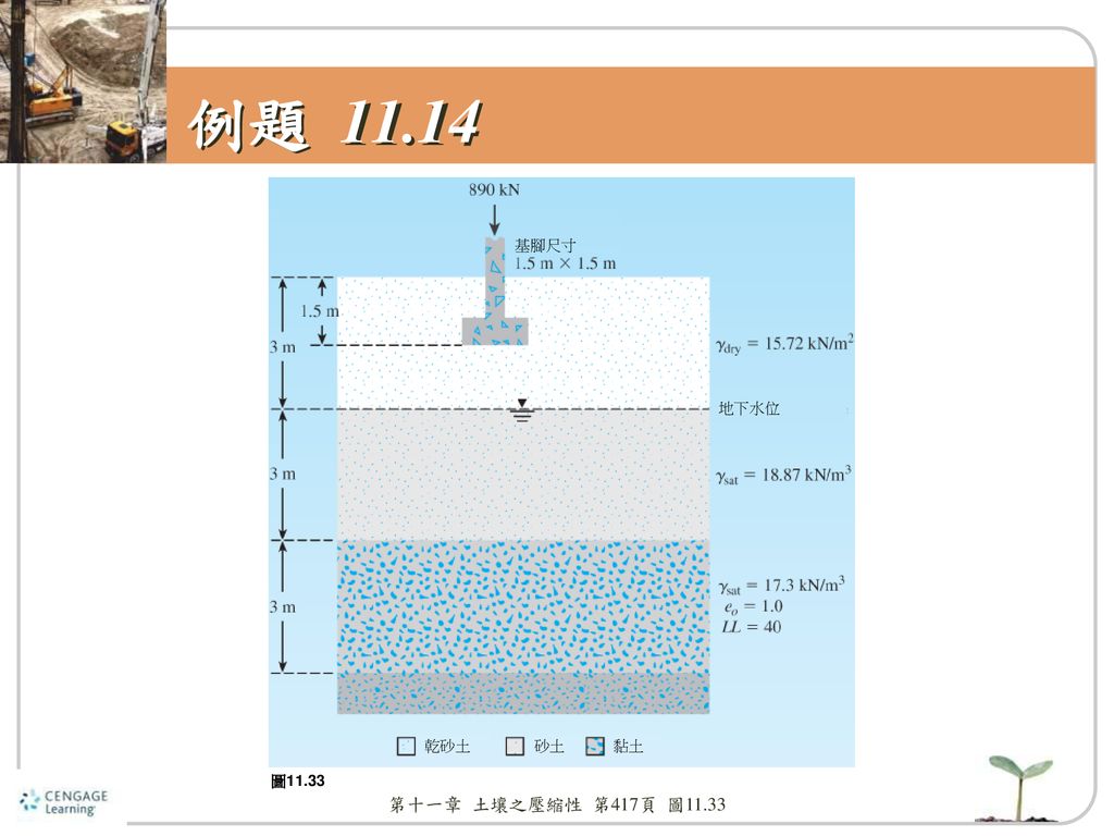 例題 基腳尺寸 地下水位 乾砂土 砂土 黏土 圖11.33 第十一章 土壤之壓縮性 第417頁 圖11.33