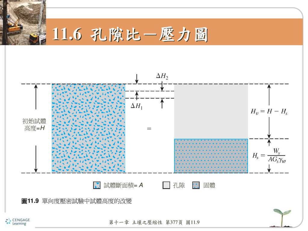 11.6 孔隙比－壓力圖 初始試體 高度=H 試體斷面積= A 孔隙 固體 圖11.9 單向度壓密試驗中試體高度的改變