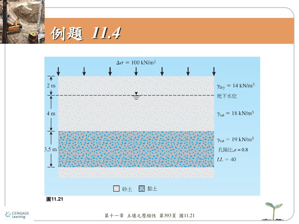 例題 11.4 地下水位 孔隙比,e = 0.8 砂土 黏土 圖11.21 第十一章 土壤之壓縮性 第393頁 圖11.21