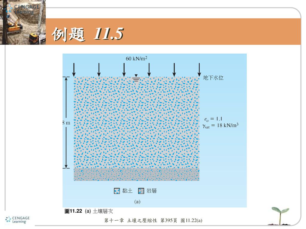 例題 11.5 地下水位 黏土 岩層 圖11.22 (a) 土壤層次 第十一章 土壤之壓縮性 第395頁 圖11.22(a)