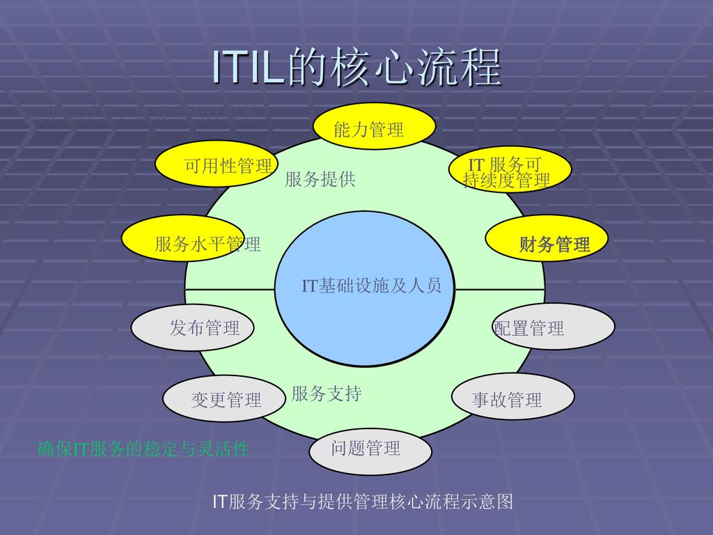 Itil，it服务管理的最佳实践 Itil的基本概念与主要内容 Itil与现有it服务管理模型的关系 最佳实践的种类、内涵与本质 Ppt Download