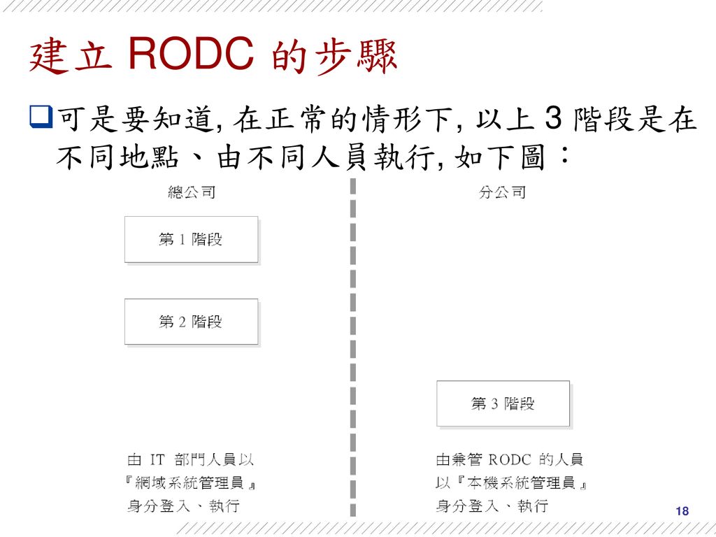 建立 RODC 的步驟 可是要知道, 在正常的情形下, 以上 3 階段是在不同地點、由不同人員執行, 如下圖：