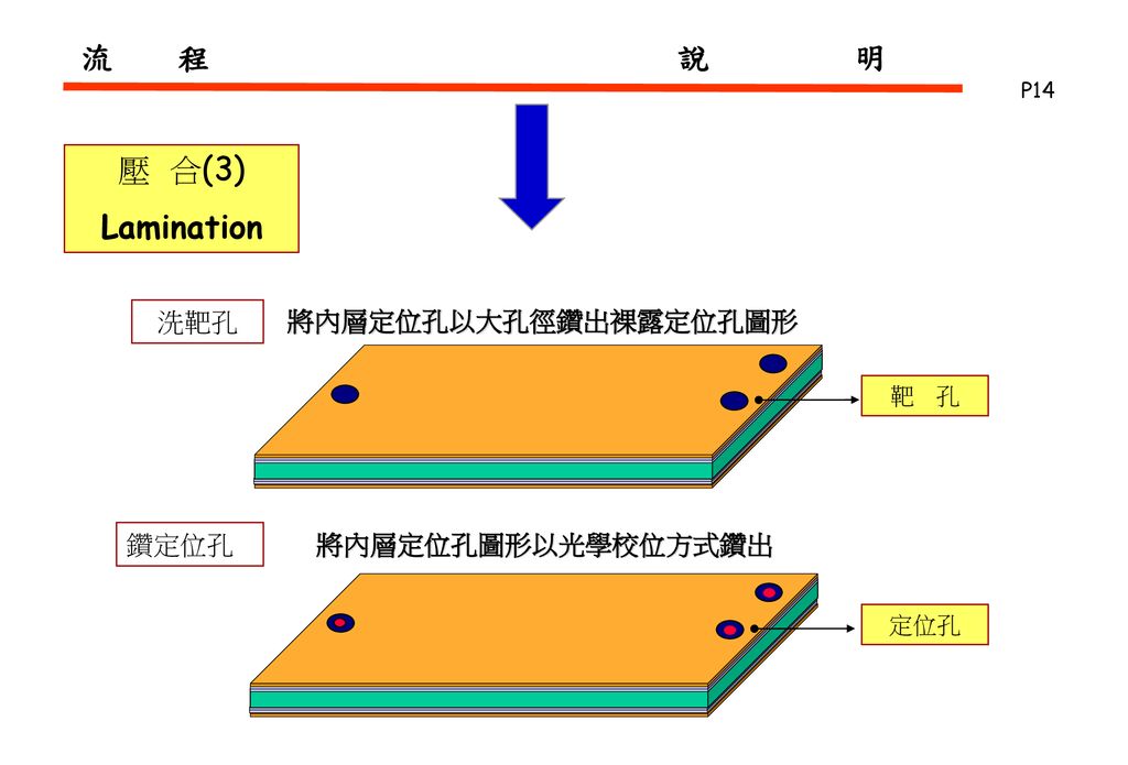 流 程 說 明 壓 合(3) Lamination 洗靶孔 將內層定位孔以大孔徑鑽出裸露定位孔圖形 鑽定位孔