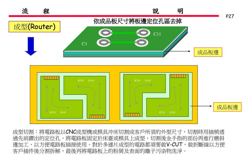 流 程 說 明 成型(Router) 依成品板尺寸將板邊定位孔區去掉 成品板邊 成品板邊