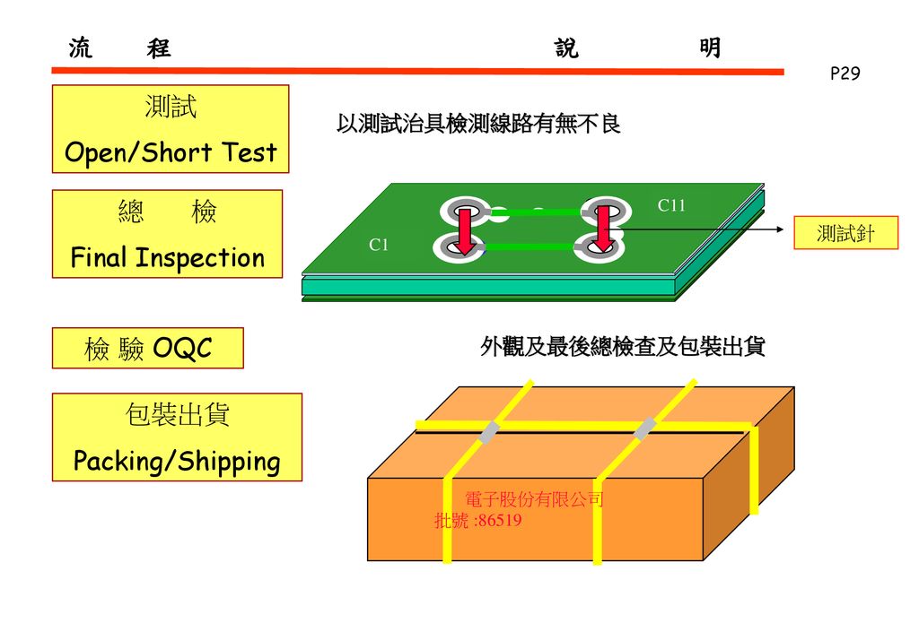 流 程 說 明 測試 Open/Short Test 總 檢 Final Inspection 檢 驗 OQC 包裝出貨