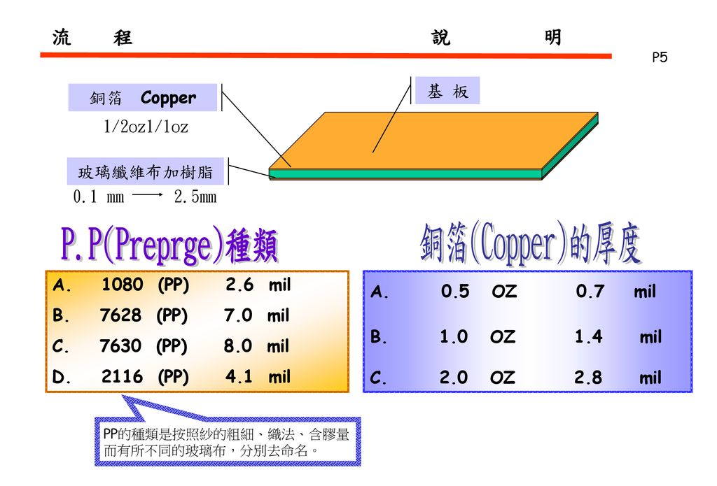流 程 說 明 基 板 銅箔 Copper 玻璃纖維布加樹脂 1/2oz1/1oz 0.1 mm 2.5mm
