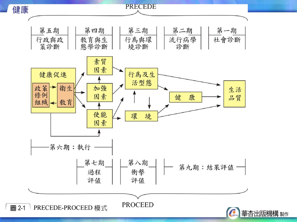 圖2-1 PRECEDE-PROCEED模式