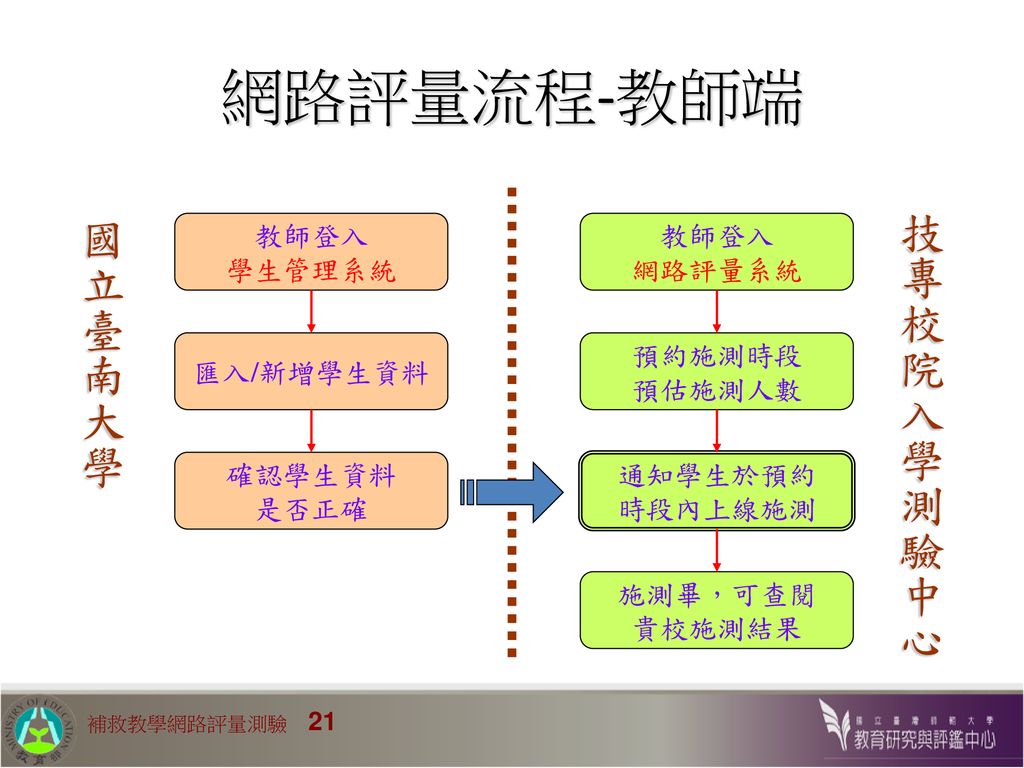 國小 中 低成就學生的學習診斷與評量演講者 許綉敏桃園縣青溪國中資料來源 洪儷瑜臺灣師範大學特殊教育系 Ppt Download