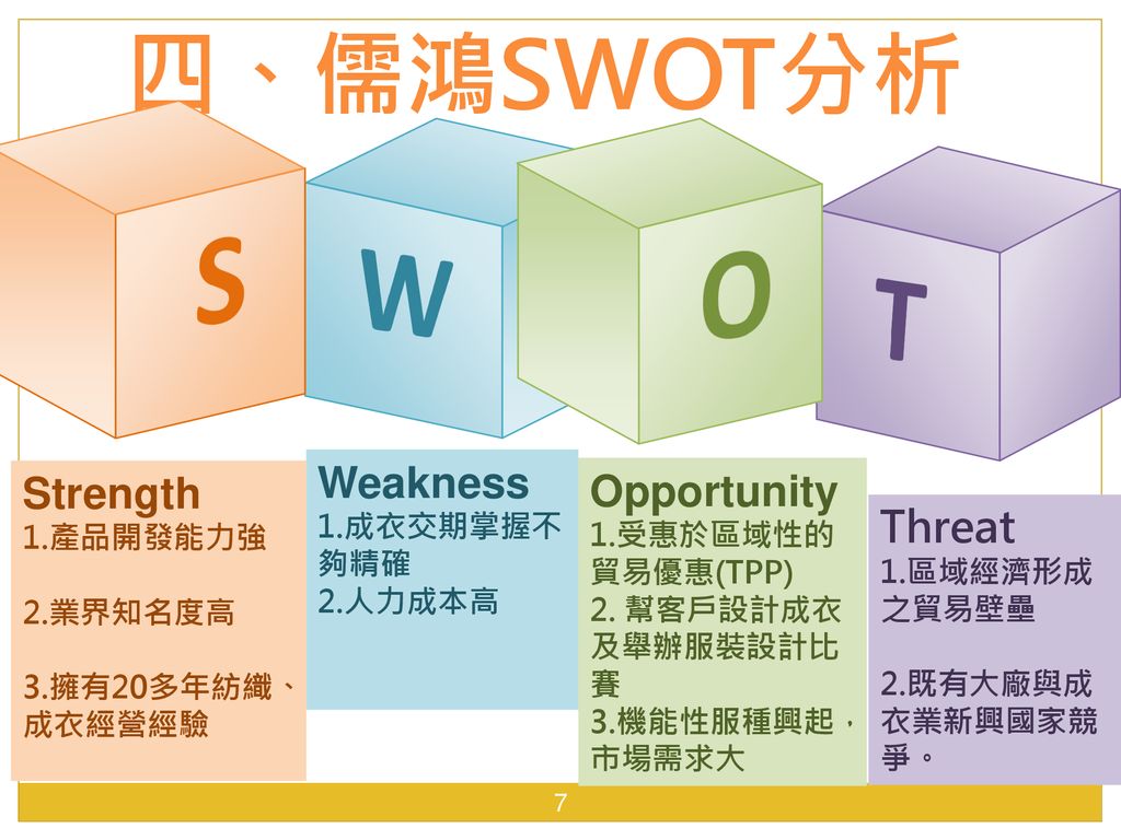 S O W T 四、儒鴻SWOT分析 Weakness Strength Opportunity Threat 1.成衣交期掌握不夠精確