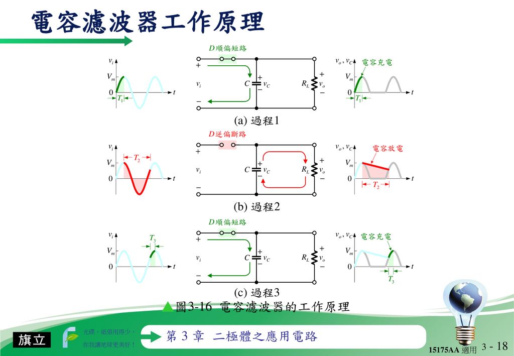 電容濾波器工作原理 (a) 過程1 (b) 過程2 (c) 過程3 ▲圖3-16 電容濾波器的工作原理