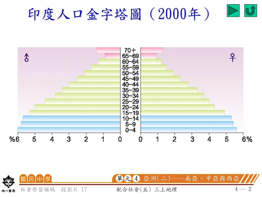 印度人口金字塔圖（2000年） 單 4 元 亞洲(二)──南亞、中亞與西亞 社會學習領域 投影片 17 配合社會(五) 三上地理 4 ─ 2