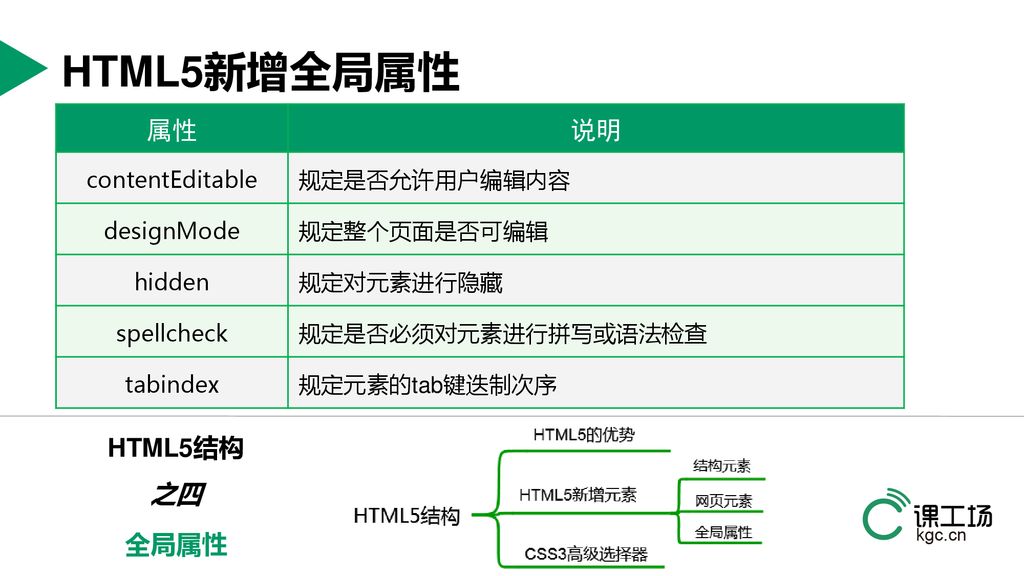 Html5结构 初识html5 Ppt Download