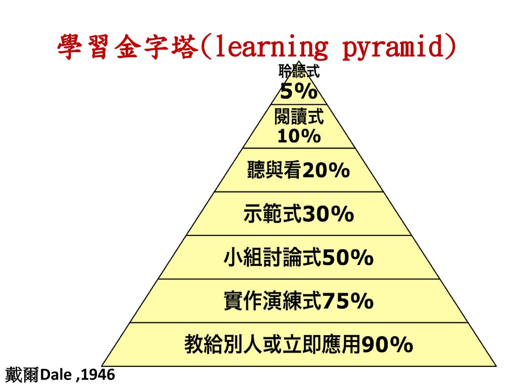 %E5%AD%B8%E7%BF%92%E9%87%91%E5%AD%97%E5%A1%94%28learning+pyramid%29.jpg