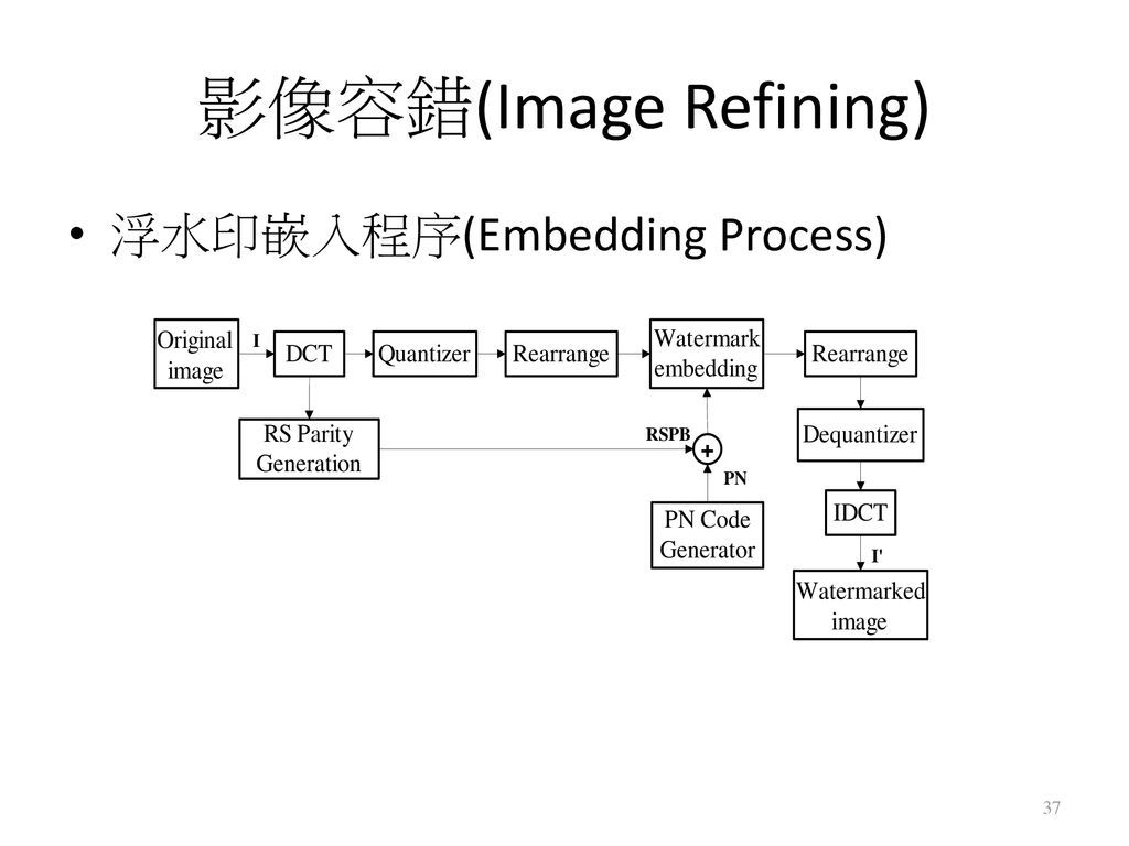 影像容錯(Image Refining) 浮水印嵌入程序(Embedding Process)
