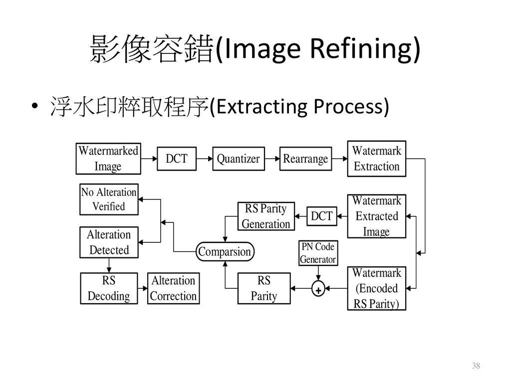 影像容錯(Image Refining) 浮水印粹取程序(Extracting Process)
