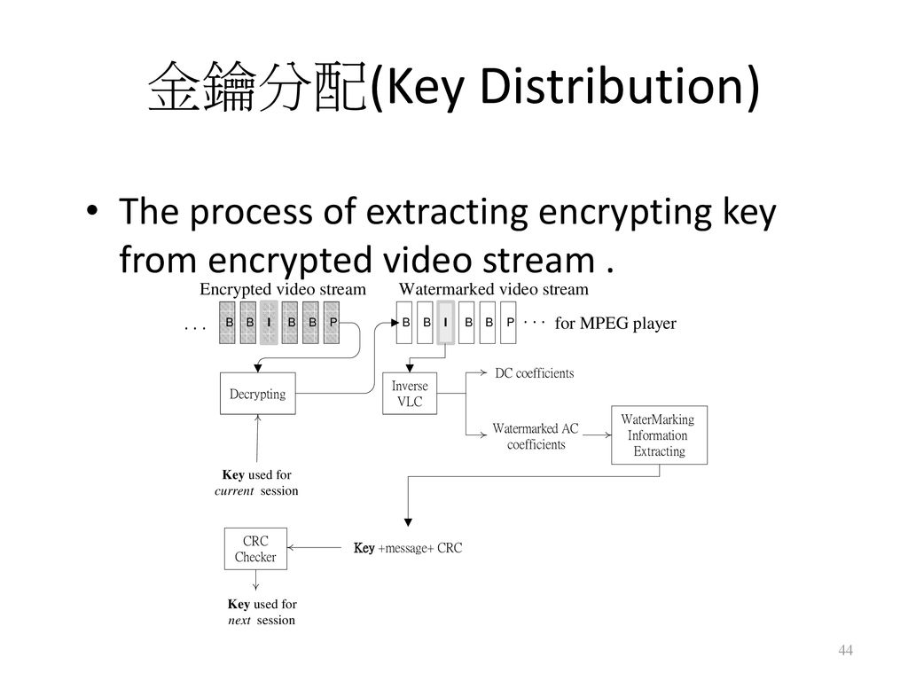 金鑰分配(Key Distribution)