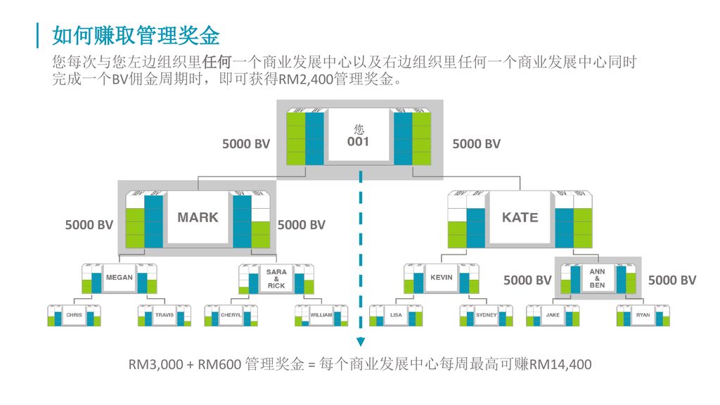 RM3,000 + RM600 管理奖金 = 每个商业发展中心每周最高可赚RM14,400