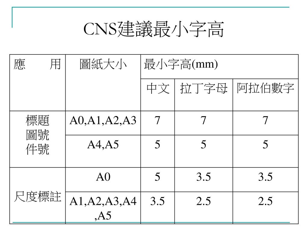 CNS建議最小字高 應 用 圖紙大小 最小字高(mm) 中文 拉丁字母 標題 圖號 件號 A0,A1,A2,A3 7 A4,A5 5
