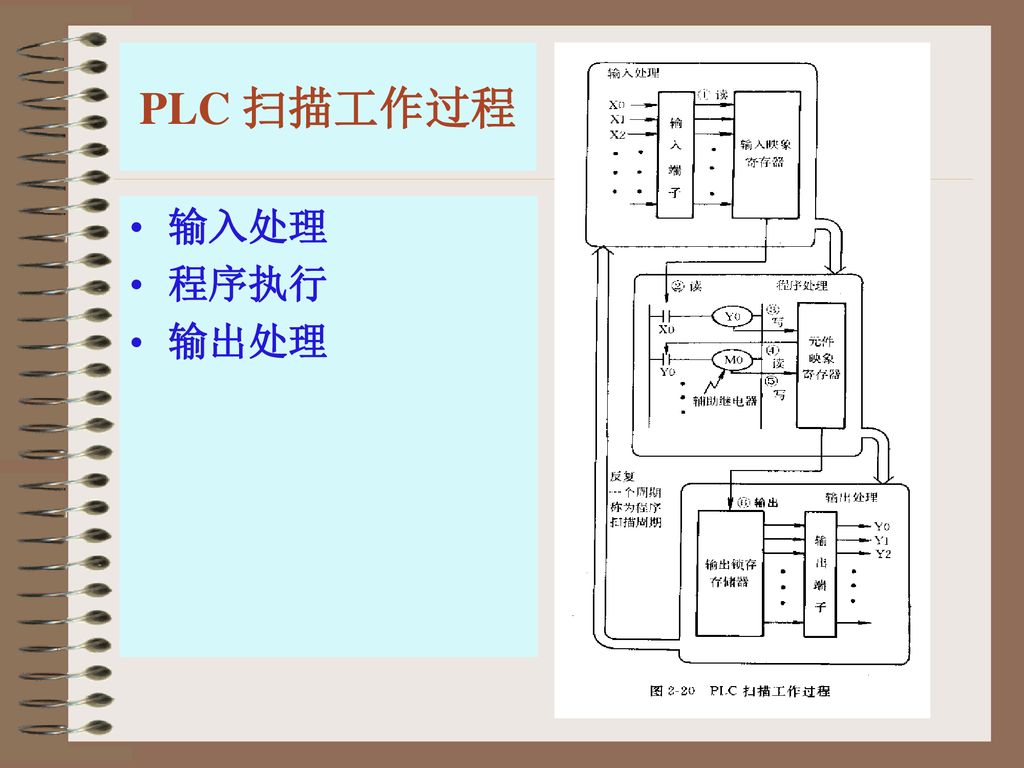 第三章 Plc基础 掌握plc工作原理、结构特点。 熟悉基本逻辑指令、顺序控制指令及常用的功能指令。 具备plc应用系统设计初步能力。 Ppt Download