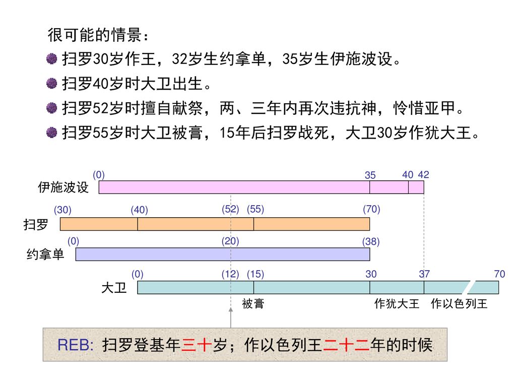 撒母耳记上 Ppt Download