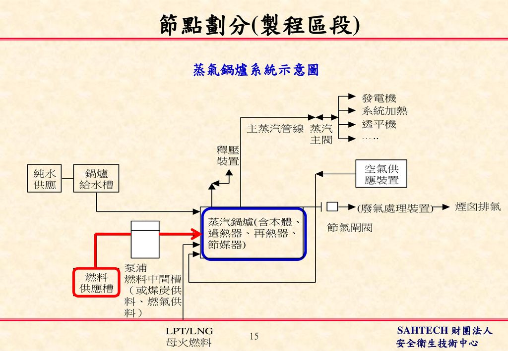 節點劃分(製程區段) 蒸氣鍋爐系統示意圖 15