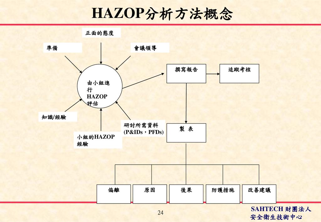 HAZOP分析方法概念 由小組進行HAZOP評估 知識/經驗 小組的HAZOP經驗 研討所需資料 (P&IDs，PFDs) 準備 正面的態度
