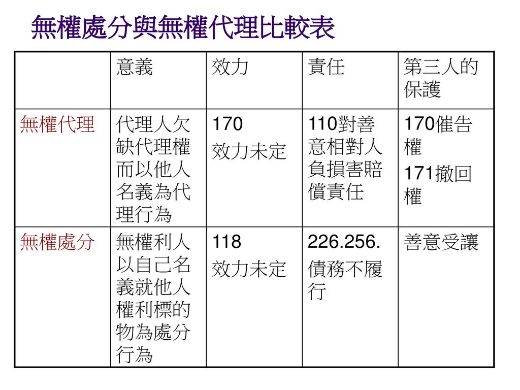 實用民法概要第一編總則授課老師 Ppt Download