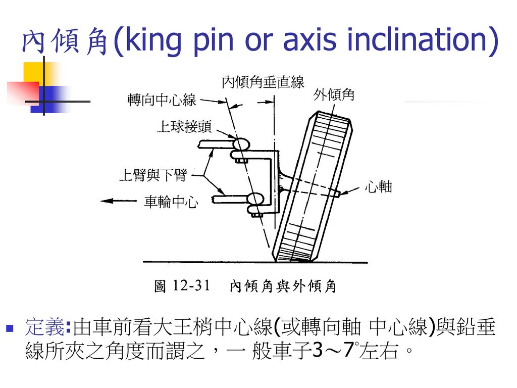 內傾角(king pin or axis inclination)