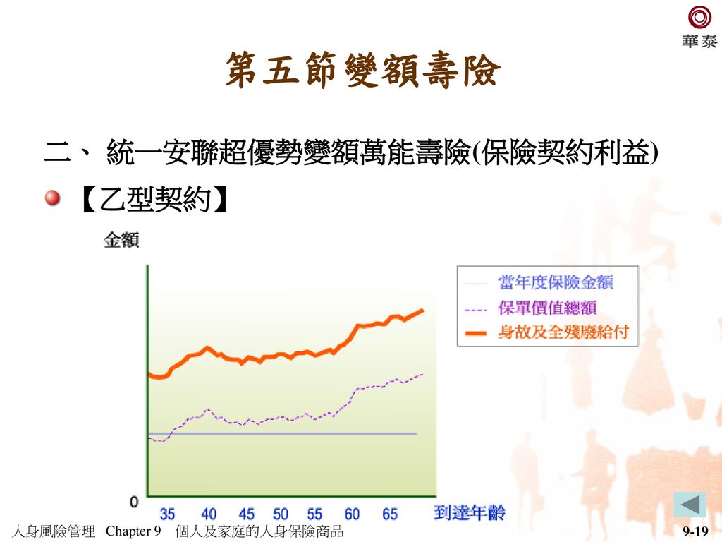 第十章人壽保險商品第一節定期保險第二節終身保險第三節養老保險第四節還本終身保險第五節變額壽險第六節人壽保險契約