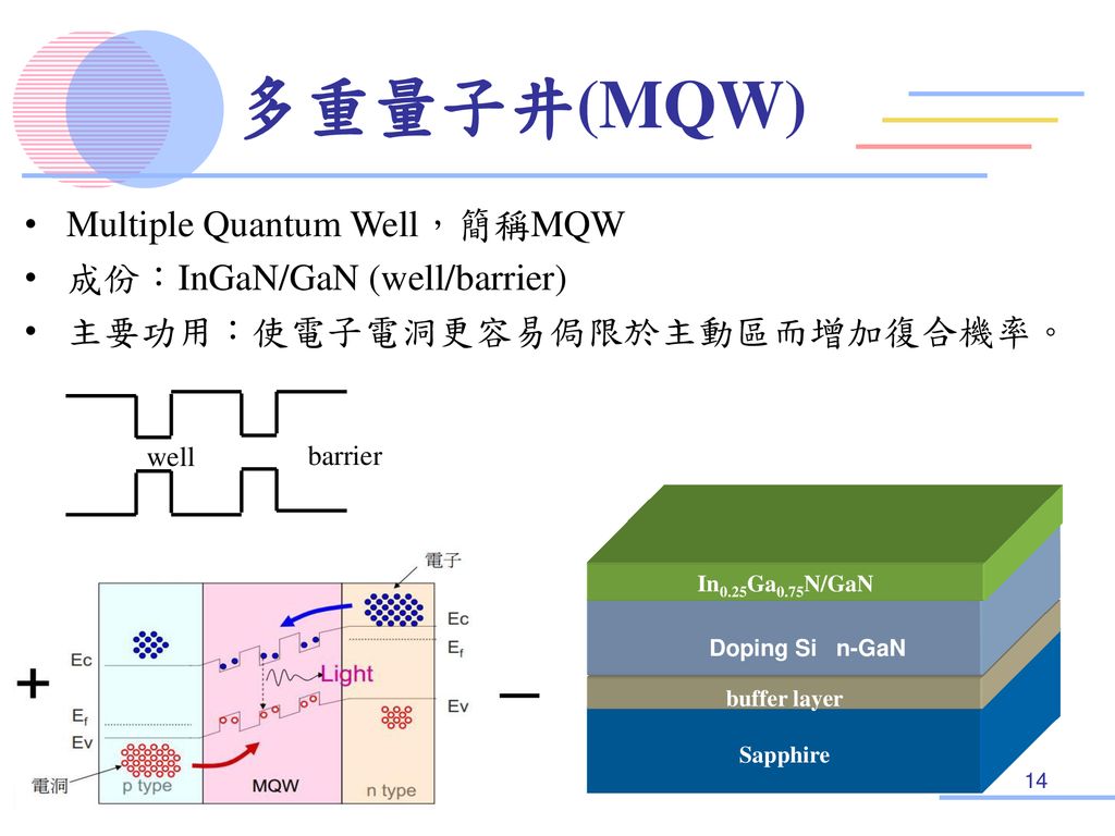 多重量子井(MQW) Multiple Quantum Well，簡稱MQW 成份：InGaN/GaN (well/barrier)