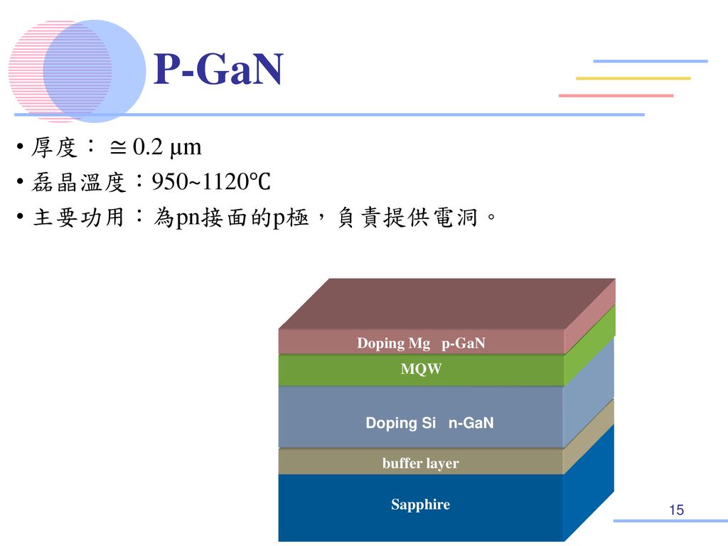 P-GaN • 厚度： ≅ 0.2 µm • 磊晶溫度：950~1120℃ • 主要功用：為pn接面的p極，負責提供電洞。