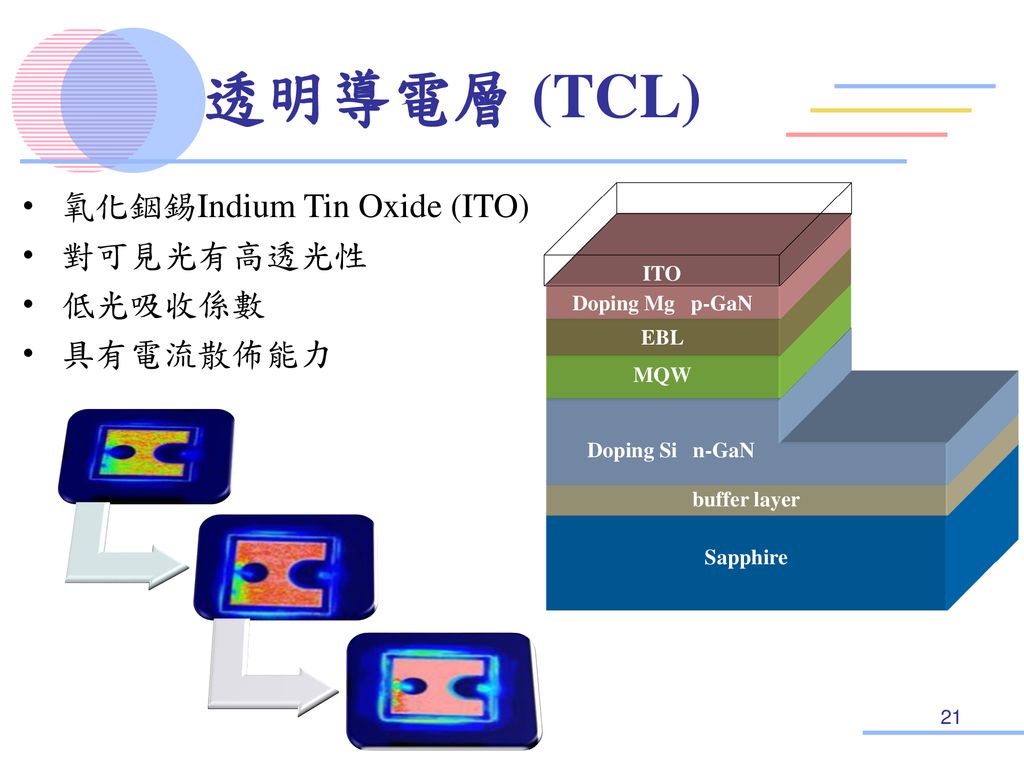透明導電層 (TCL) 氧化銦錫Indium Tin Oxide (ITO) 對可見光有高透光性 低光吸收係數 具有電流散佈能力 ITO