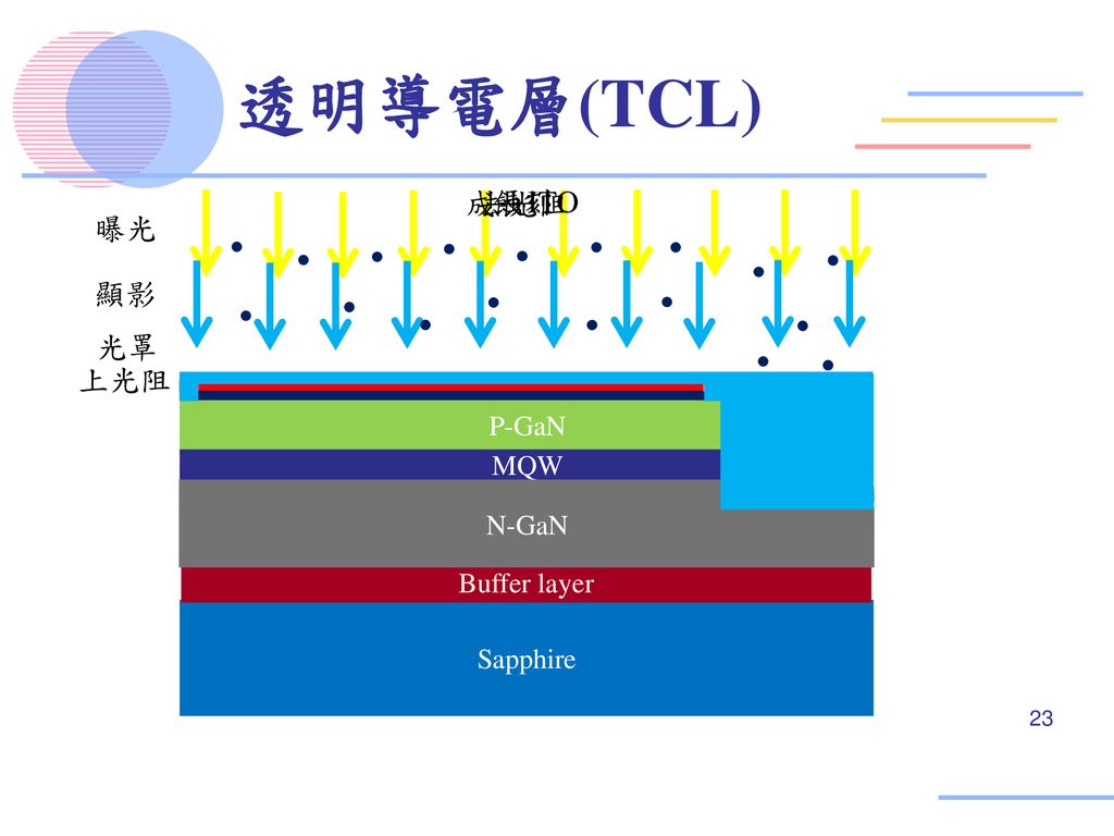 透明導電層(TCL) 成長ITO 去光阻 蝕刻 曝光 顯影 光罩 上光阻 P-GaN MQW N-GaN Buffer layer