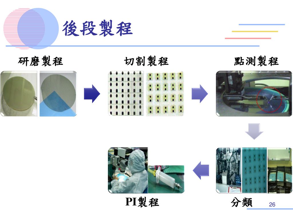 後段製程 研磨製程 切割製程 點測製程 利於切割晶粒 量測元件光電特性 不同規格之晶粒分放置不同藍膜，在賣給不同需求的廠商 PI製程 分類