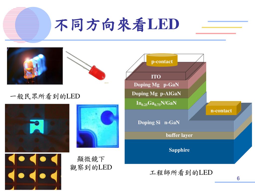 不同方向來看LED 一般民眾所看到的LED 顯微鏡下 觀察到的LED 工程師所看到的LED p-contact ITO