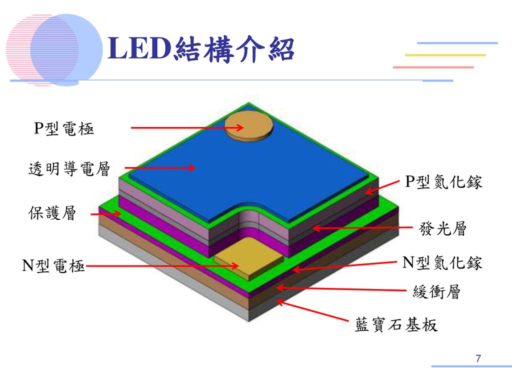 LED結構介紹 P型電極 透明導電層 P型氮化鎵 保護層 發光層 N型氮化鎵 N型電極 緩衝層 藍寶石基板 大概分為 9 個基本的結構