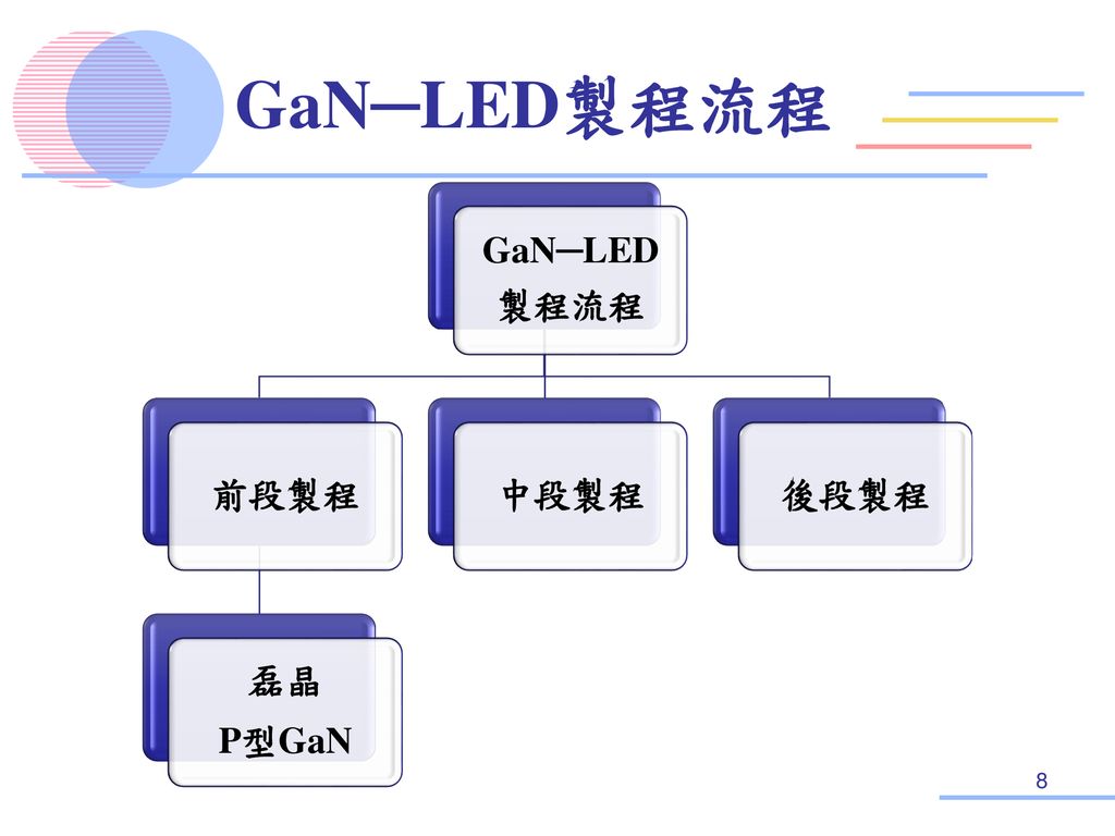GaN─LED製程流程 GaN─LED 製程流程 前段製程 磊晶 P型GaN 中段製程 後段製程