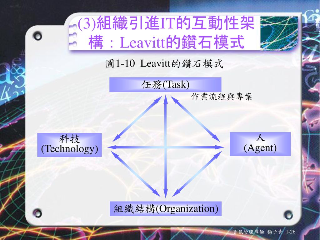 (3)組織引進IT的互動性架構：Leavitt的鑽石模式