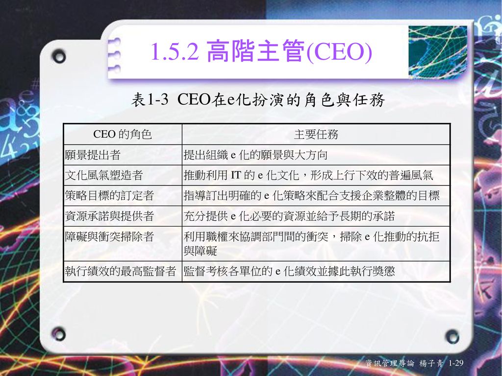 1.5.2 高階主管(CEO) 表1-3 CEO在e化扮演的角色與任務