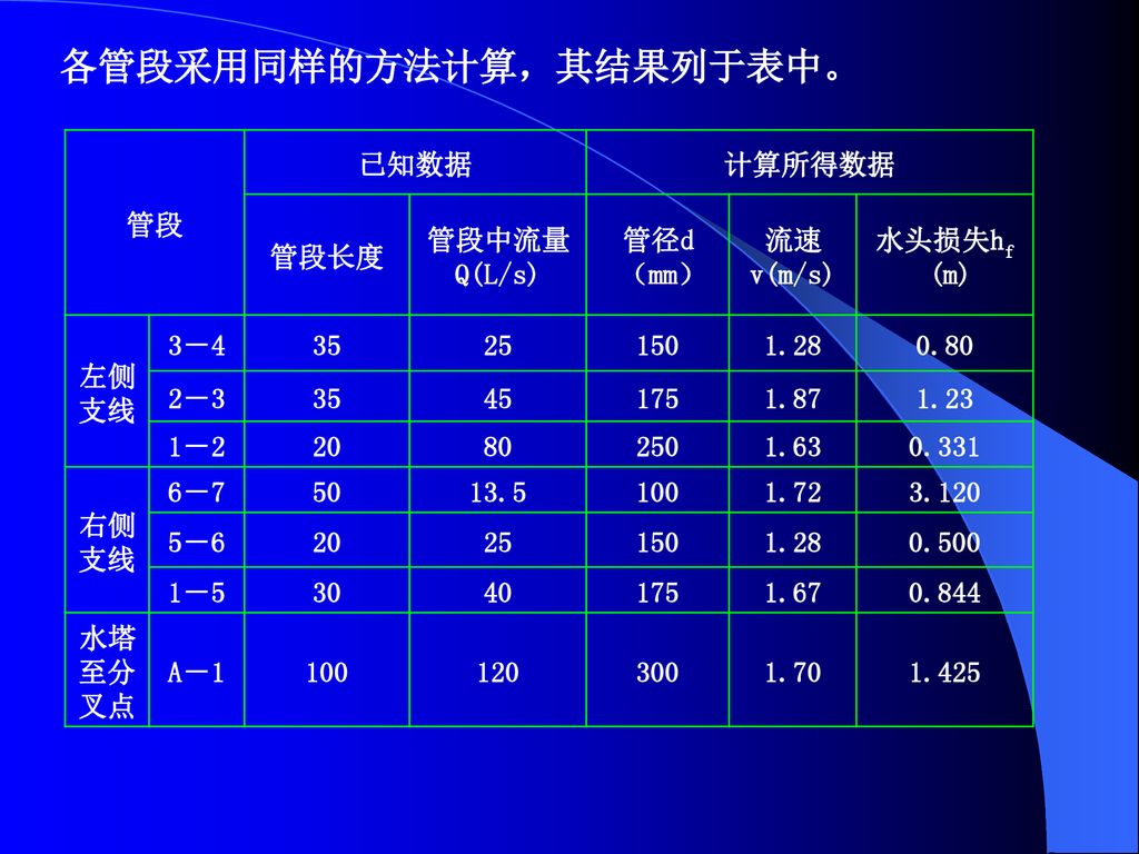各管段采用同样的方法计算，其结果列于表中。