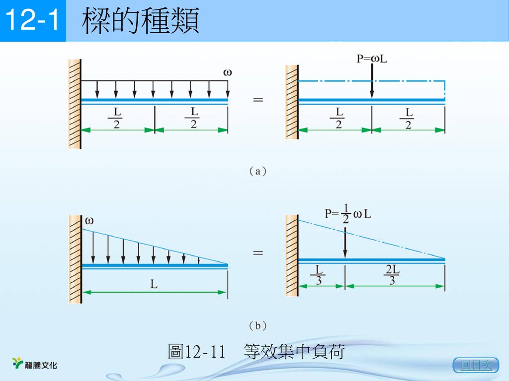 樑的種類 12-1 回目次 圖12-11 等效集中負荷