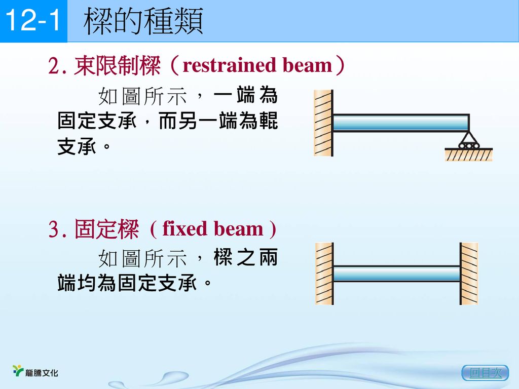 樑的種類 12-1 束限制樑（restrained beam） 固定樑 ( fixed beam )