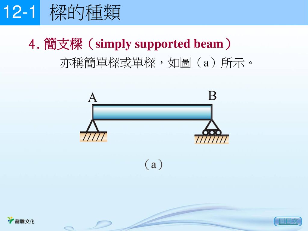 樑的種類 12-1 回目次 簡支樑（simply supported beam） 亦稱簡單樑或單樑，如圖（a）所示。