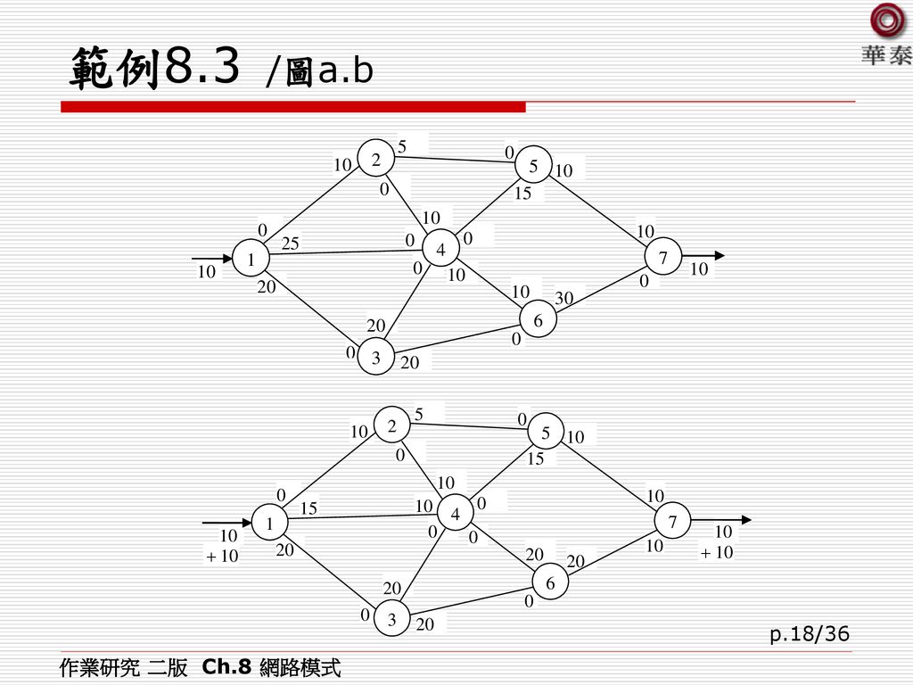 範例8.3 /圖a.b 作業研究 二版 Ch.8 網路模式